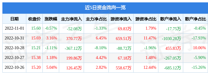 安硕信息11月1日主力资金净卖出52.08万元-安硕信息近期目标价是多少