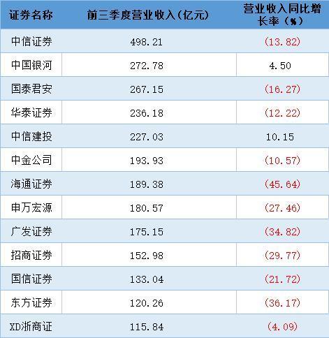 41家上市券商三季报营收超3700亿元，净利润仅有2家正增长，投行与自营业务分化明显-券商自营多少