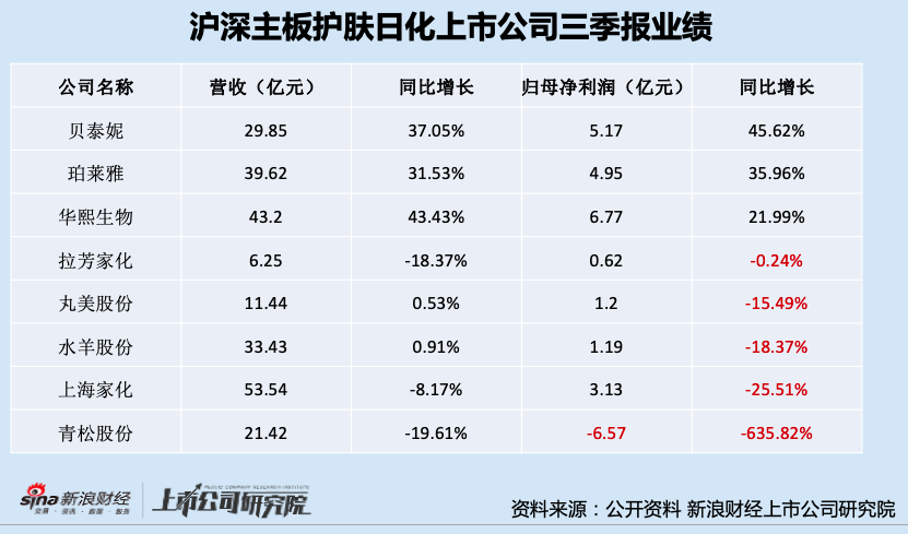 日化护肤三季报业绩分化严重水羊股份、青松股份延续业绩颓势-沪深两市化妆品上市公司有哪些