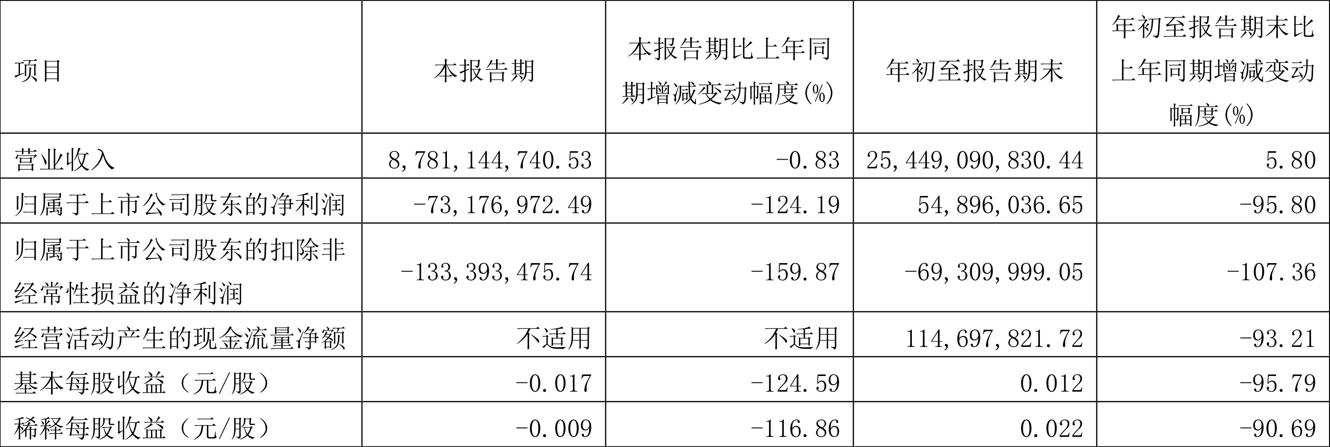 山鹰国际：2022年前三季度净利润5489.60万元同比下降95.80%-山鹰国际股票最新资讯
