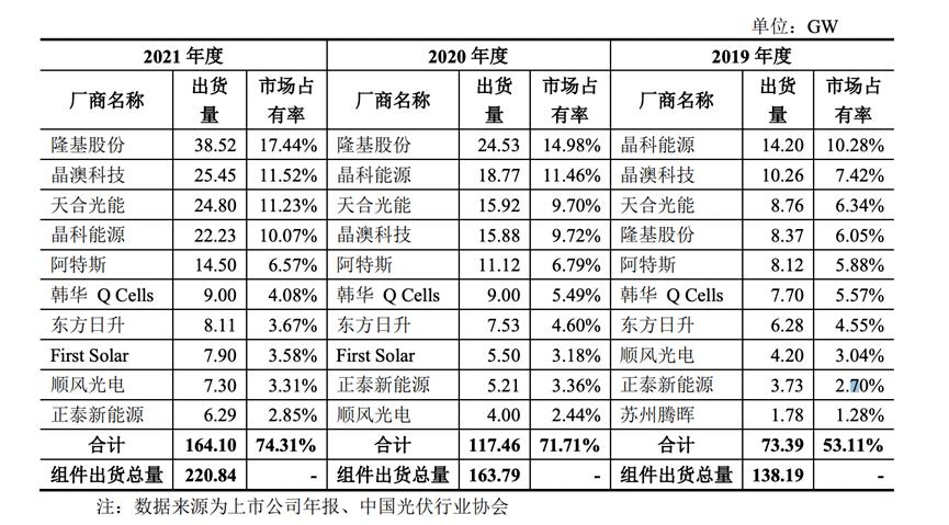 【推荐】全球光伏电池“第三把交椅”润阳股份创业板IPO迎上会：“双经销”模式下毛利率大超同行之谜待考-发行人与同行设立公司