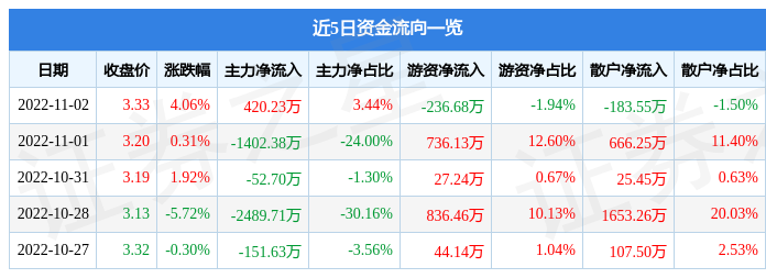 三湘印象11月2日主力资金净买入420.23万元-000863能涨到多少