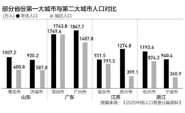 27省份最大城市盘点：3个非省会城市逆袭，这些地方一二名差距大-省会城市有多少个
