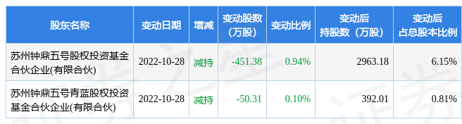 11月11日怡合达发生1笔大宗交易成交金额2507.4万元-中信证券股份有限公司上海恒丰路