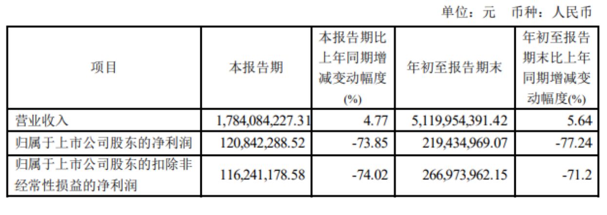 【推荐】卤味三兄弟三季报净利润均下滑煌上煌营利双降煌上煌利润是多少