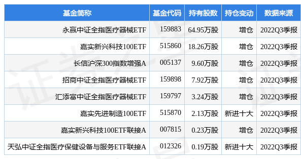 【推荐】12月1日九安医疗跌646永赢中证全指医疗器械ETF基金重仓该股基金医疗器械