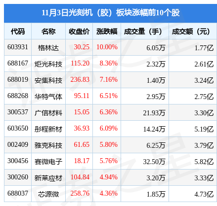 光刻机（胶）板块11月3日涨2.51%，格林达领涨，主力资金净流入1.79亿元-格林达股票资讯