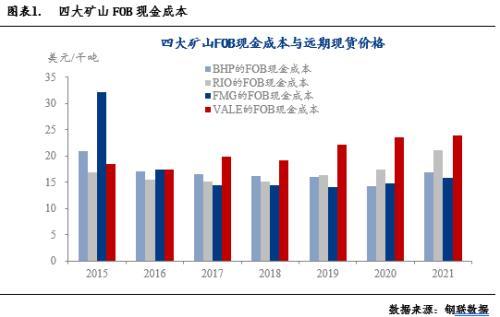 触及成本线，铁矿石价格或可言底？-铁矿最低降到多少