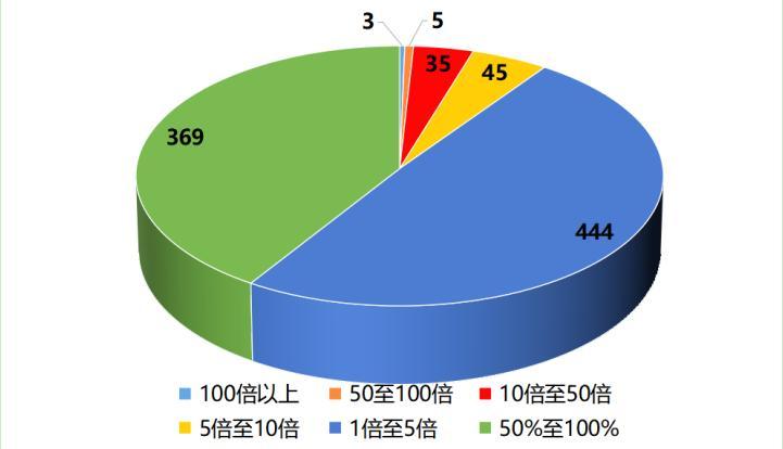 三季报A股上市公司百强榜：谁是业绩增速王？谁是盈利质量王？-谁牛基金诊断