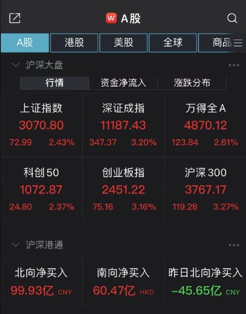 【推荐】A股大涨原因找到了18家基金公司最新研判基金文章