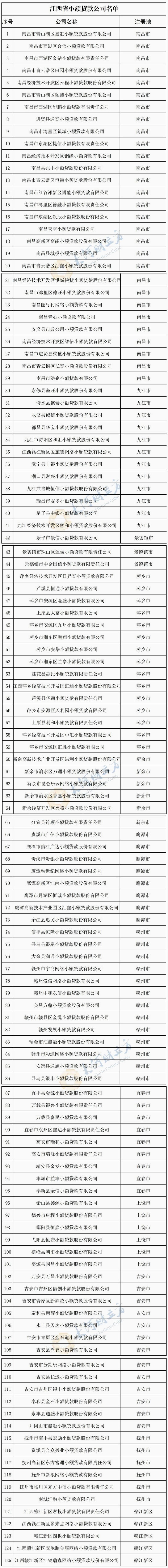 472家，江西省金融局公布合法设立地方金融组织名单-金融公司的经营范围