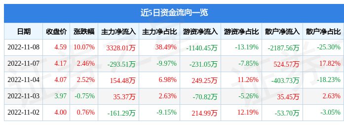 11月8日沈阳化工涨停分析：振兴东北，石油化工，央企改革概念热股-沈阳股票资讯