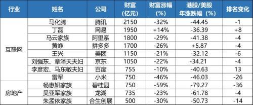 2022胡润百富榜出炉！王传福排名为何比不过表哥？今年榜上来了哪些年轻人？-家产多少为富豪