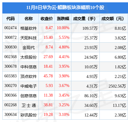 【推荐】华为云·鲲鹏板块11月8日涨1.45%，榕基软件领涨，主力资金净流出5718.43万元-榕基股票会不会涨到多少