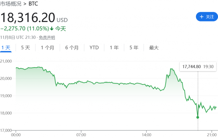 比特币价格短暂跌至17229美元触及两年来的最低点-比特币最开始价格多少