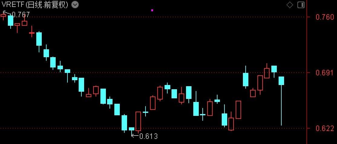 ETF突发VRETF盘中一度跌超9%，歌尔股份为第三大重仓股-专业从事vR的上市公司