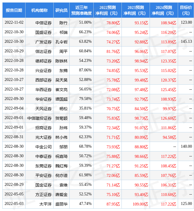 【推荐】东方证券给予智飞生物买入评级目标价位11546元智飞股票最新资讯