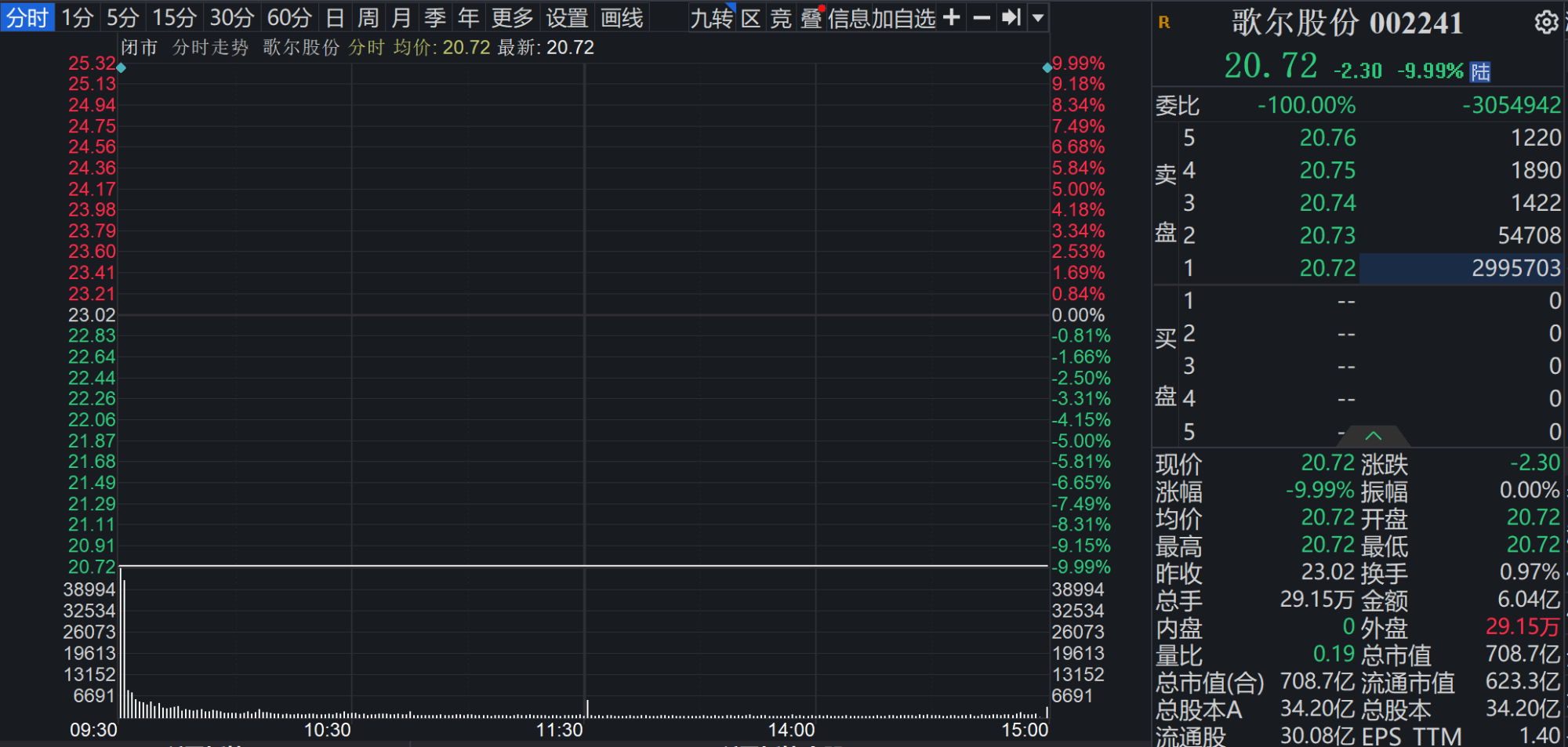 “果链龙头”歌尔股份遭大客户砍单股票跌停国泰、华宝等多家公募基金中招-重仓苹果基金