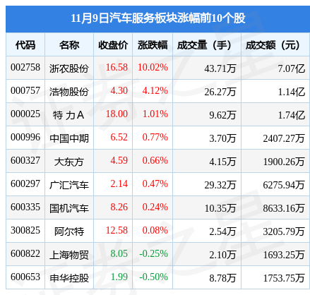 汽车服务板块11月9日跌0.03%，中国汽研领跌，主力资金净流入1.47亿元-股票资讯中国汽研