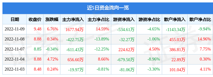 万邦达11月9日主力资金净买入1677.94万元-陕西万邦达水务有限公司