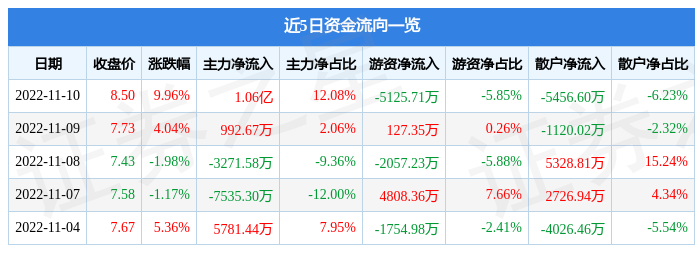 11月10日新力金融涨停分析：供销社，金融科技，债转股·AMC概念热股-新力金融值多少