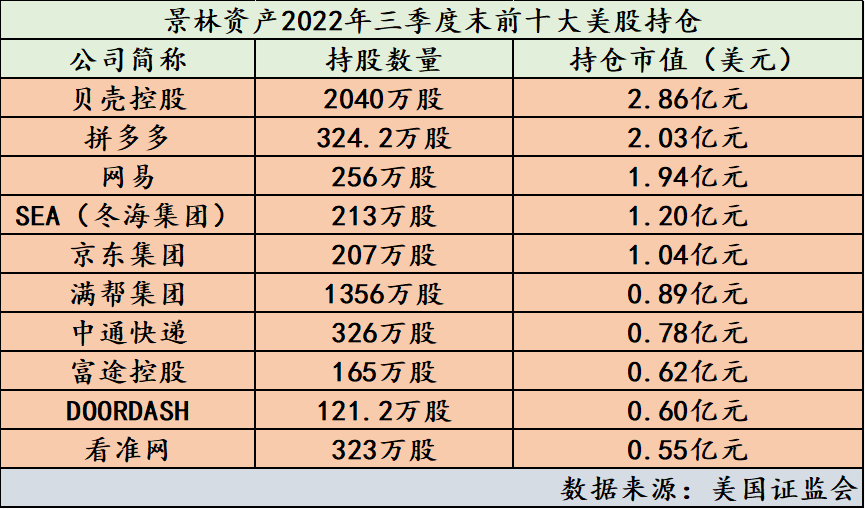【推荐】千亿景林调仓思路曝光：坚守贝壳，增仓拼多多，染指“博彩股”-景林资产管理公司