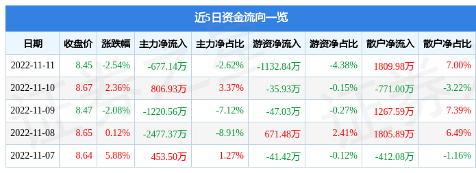 奥佳华11月11日主力资金净卖出677.14万元-奥佳华股票最新资讯