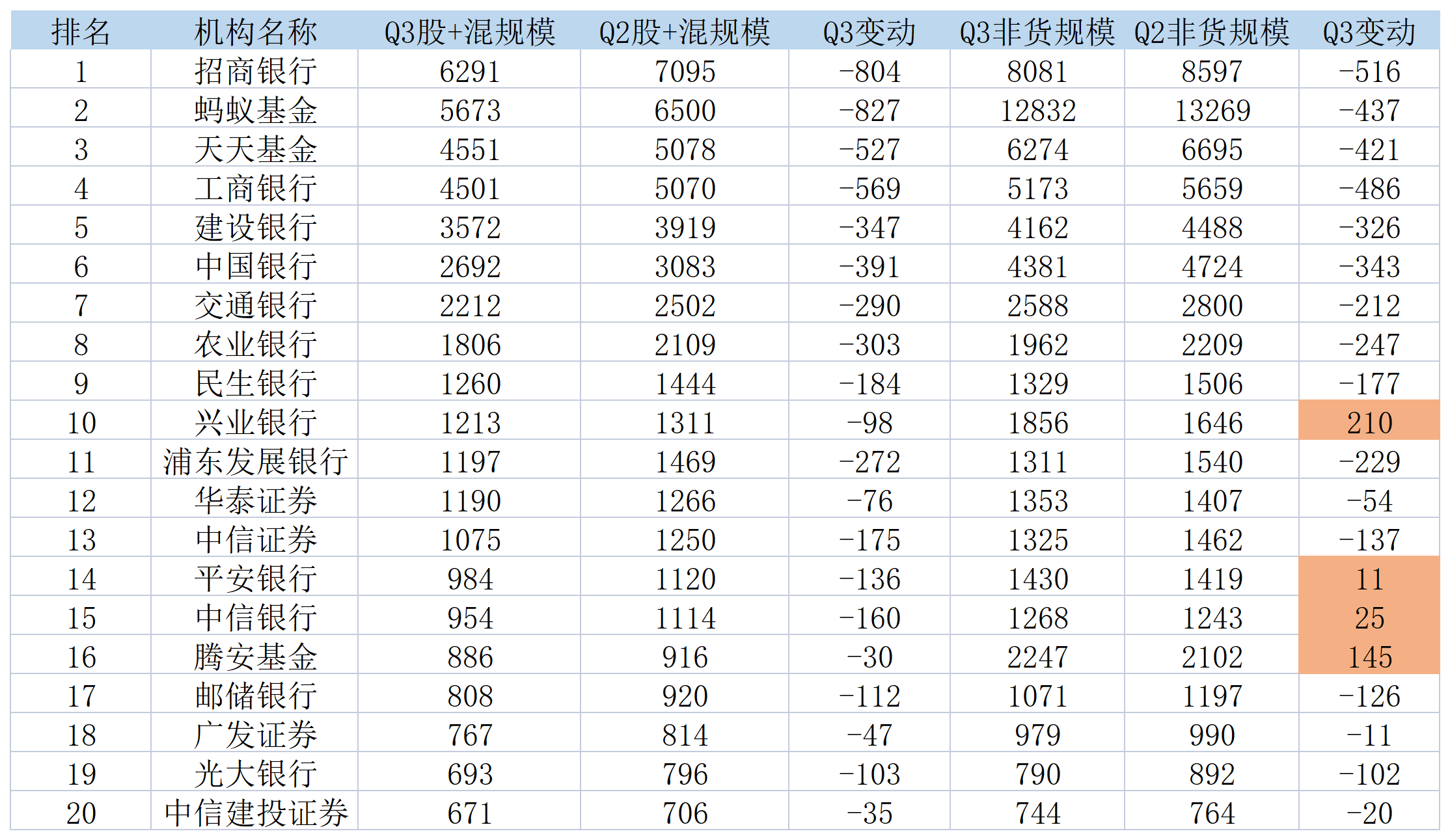 三季度招行、蚂蚁、天天仍稳居基金代销榜三甲，但券商在悄悄崛起-基金销售排名