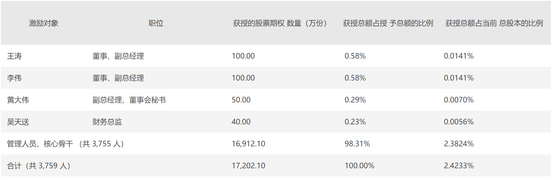 “果链一哥”立讯精密推上市以来最大规模股权激励计划，释放什么信号？-实施股票期权激励计划的上市公司