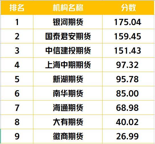 10月期货公司投研榜单出炉：平均阅读量大增54%，单篇阅读量最高达4.72万人次-上海中期期货有限公司