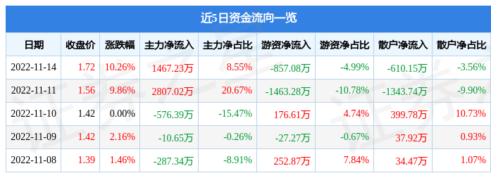 11月14日粤泰股份涨停分析：房地产，医美，粤港澳大湾区概念热股-港澳资讯龙头股票哪些