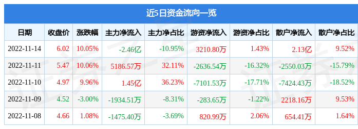 【推荐】11月14日二六三涨停分析web30信创元宇宙概念热股二六三股票资讯