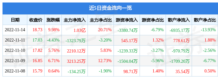 11月14日葫芦娃涨停分析：中药，医药，幽门螺杆菌概念概念热股-葫芦娃股票最新资讯