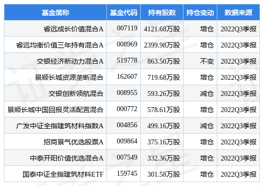 【推荐】11月14日东方雨虹涨943睿远成长价值混合A基金重仓该股管廊基金