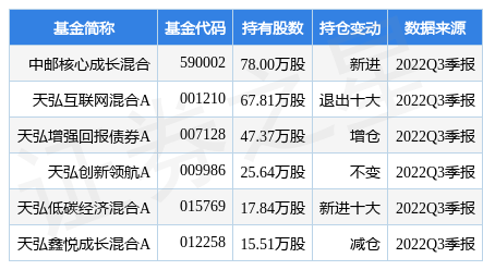 【推荐】11月15日华安鑫创涨592中邮核心成长混合基金重仓该股中邮核心优选基金