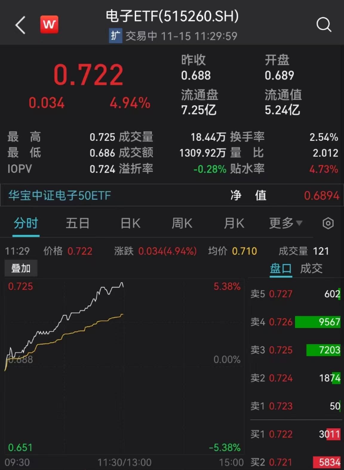 巴菲特抄底台积电，电子股掀涨停潮，百亿资金涌入！电子ETF（515260）放量大涨5%-今天买入基金