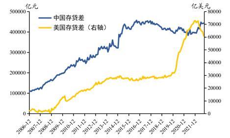 2022年第三季度货币政策执行报告专栏：合理看待存贷差扩大-商业银行的存贷差是多少