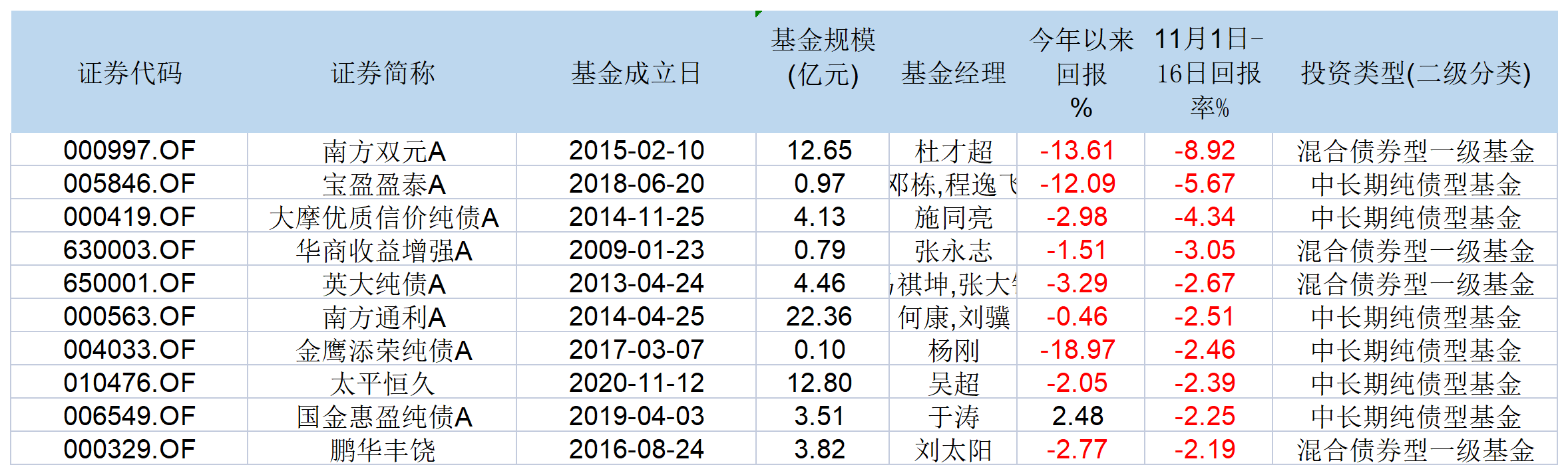 11月以来近九成债基收益为负，大摩优质信价纯债基金跌幅已超4%-纯债基金收益排行