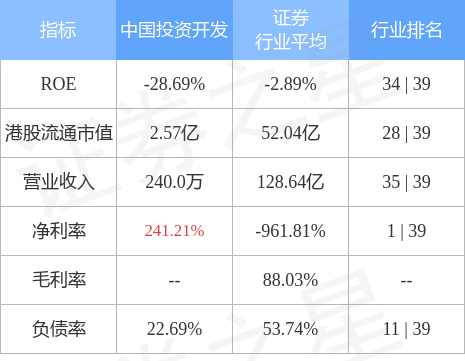 【推荐】中国投资开发(00204.HK)发布公告，黄少华已获委任为公司联席公司秘书，由2022年11月17日起生效-中国开发投资公司