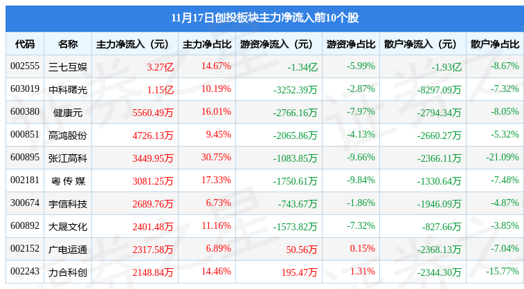【推荐】创投板块11月17日涨045粤传媒领涨主力资金净流出611亿元创投资讯股票