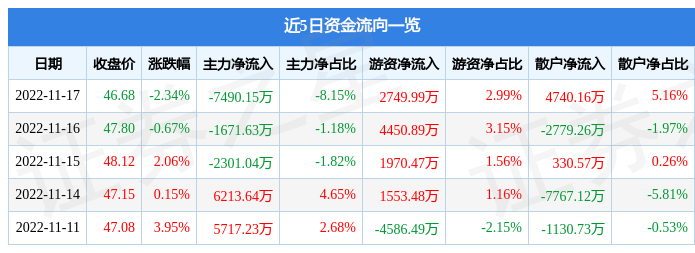 博腾股份（300363）11月17日主力资金净卖出7490.15万元-博腾表多少价位