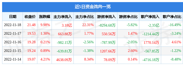 11月18日华兰生物涨停分析：血制品，疫苗，禽流感概念热股-华兰生物股票新消息资讯