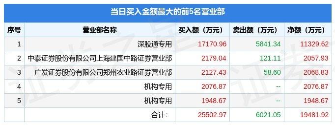 11月18日华兰生物（002007）龙虎榜数据：机构净买入2025.75万元，北向资金净买入1.13亿元-华兰生物股票新消息资讯