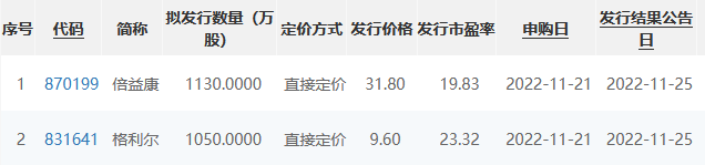 【推荐】两只北交所新股11月21日申购格利尔发行市盈率23倍倍益康为198倍云涛基金