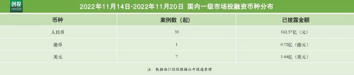 21私募投融资周报(11.14-11.20)：钟鼎、春华联合投资医疗影像AI，岚图汽车获国企混改基金等45.5亿元融资-自贸区基金公司