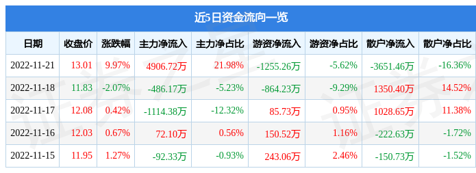 11月21日三夫户外涨停分析：头盔，露营，流感口罩概念热股-今日三夫户外股涨多少