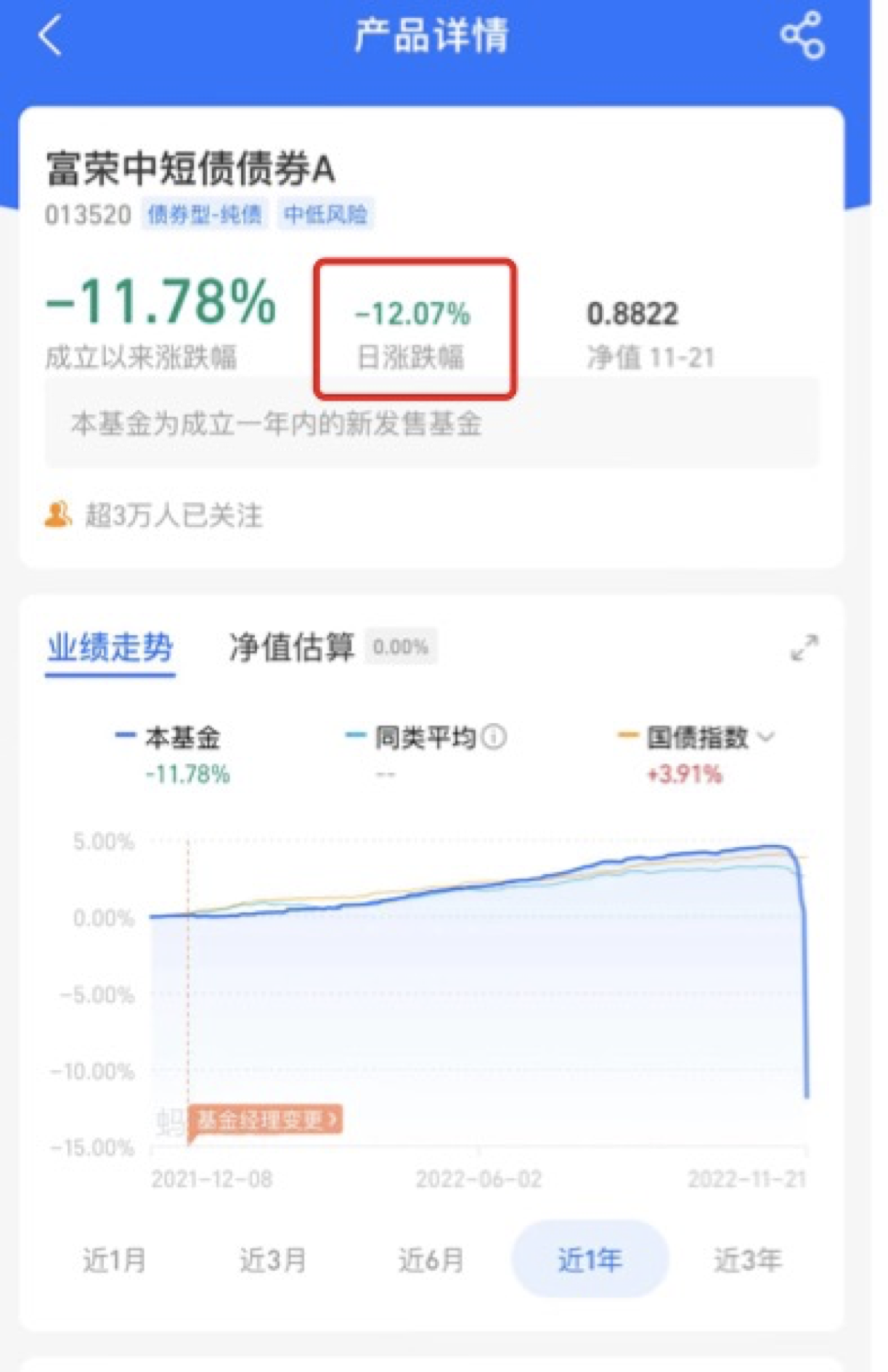 一天跌了12%，“网红债基”被指跌到“创造历史”，实锤踩雷信用债，基民拷问：多少年能回本？-信用债基金