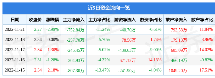 渤海租赁（000415）11月21日主力资金净卖出752.84万元-渤海融资租赁有限公司