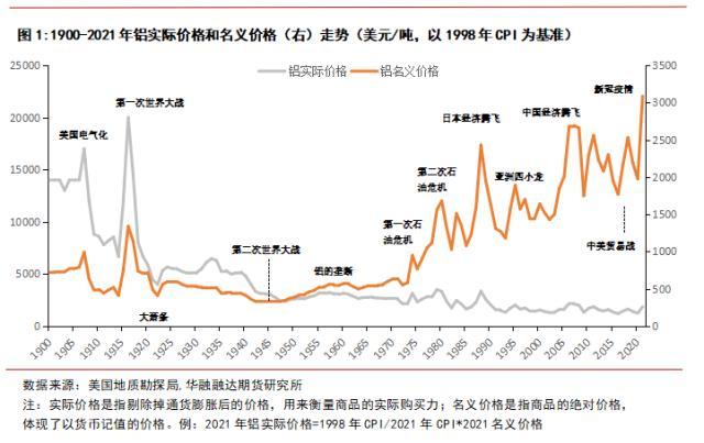 【推荐】华融融达期货研究所铝价百年走势回顾1993年煤炭每吨多少钱