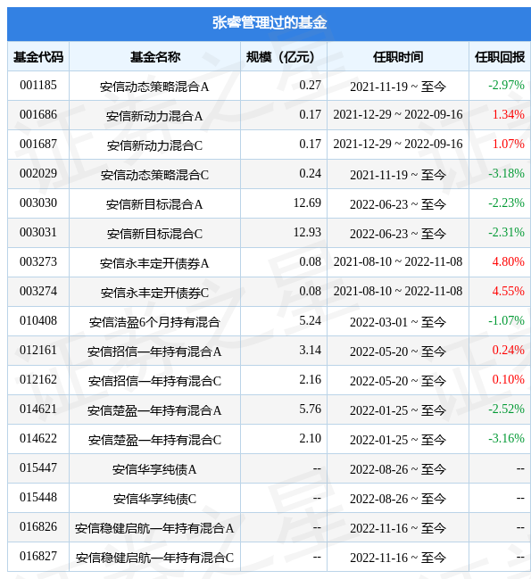 安信宝利债券(LOF)基金经理变动：增聘张睿为基金经理-安信基金总部